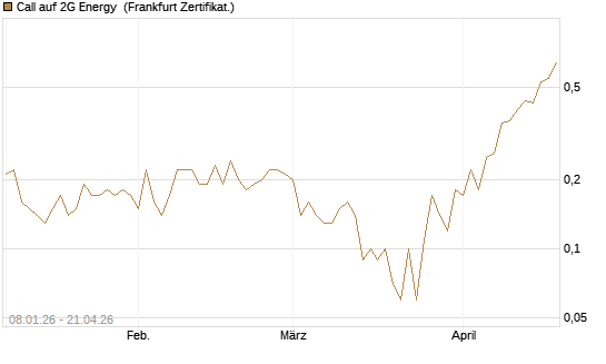 Call auf 2G Energy [DZ BANK AG] Chart