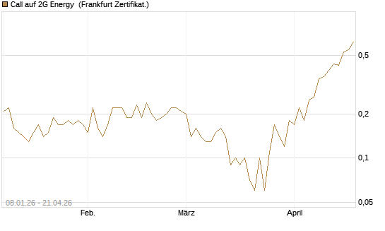 Call auf 2G Energy [DZ BANK AG] Chart