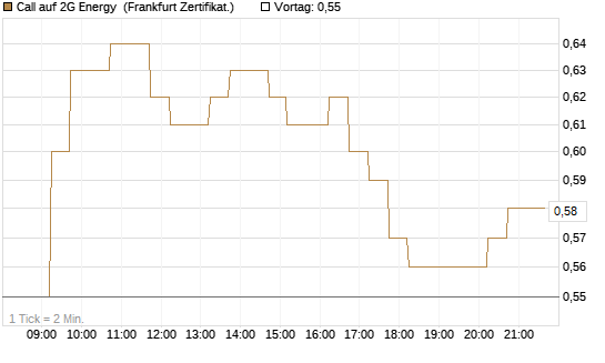 Call auf 2G Energy [DZ BANK AG] Chart
