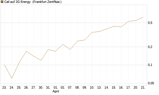 Call auf 2G Energy [DZ BANK AG] Chart