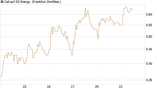 Call auf 2G Energy [DZ BANK AG] Chart