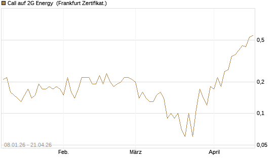 Call auf 2G Energy [DZ BANK AG] Chart