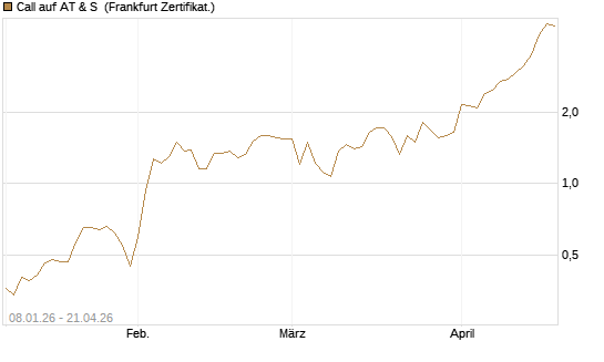Call auf AT & S [DZ BANK AG] Chart