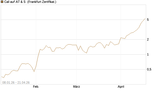 Call auf AT & S [DZ BANK AG] Chart