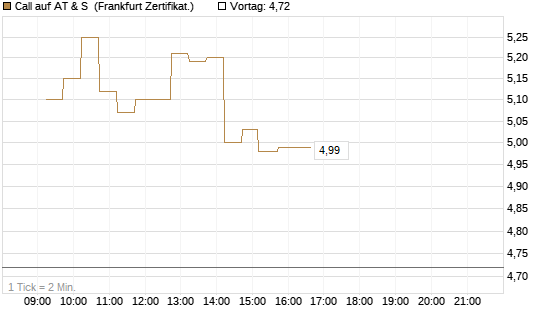 Call auf AT & S [DZ BANK AG] Chart