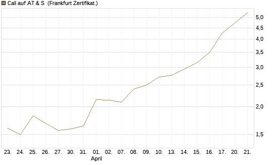 Call auf AT & S [DZ BANK AG] Chart