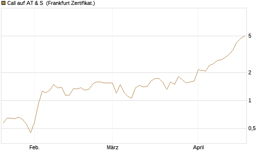 Call auf AT & S [DZ BANK AG] Chart