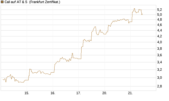 Call auf AT & S [DZ BANK AG] Chart