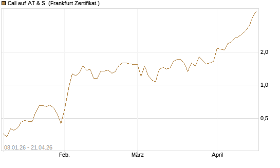 Call auf AT & S [DZ BANK AG] Chart