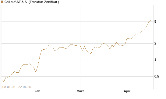 Call auf AT & S [DZ BANK AG] Chart