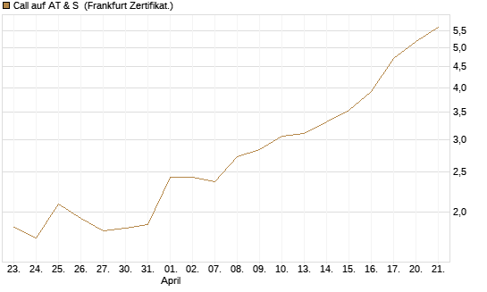 Call auf AT & S [DZ BANK AG] Chart