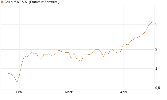 Call auf AT & S [DZ BANK AG] Chart