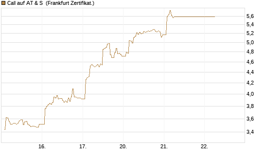 Call auf AT & S [DZ BANK AG] Chart