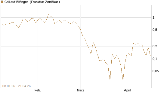 Call auf Bilfinger [DZ BANK AG] Chart