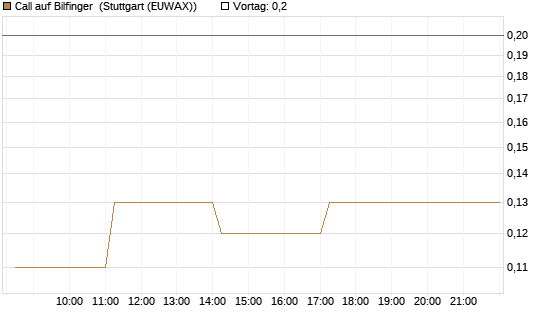 Call auf Bilfinger [DZ BANK AG] Chart