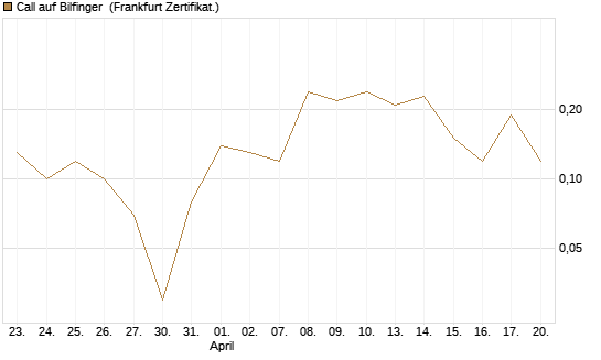 Call auf Bilfinger [DZ BANK AG] Chart