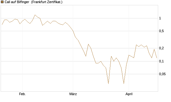 Call auf Bilfinger [DZ BANK AG] Chart