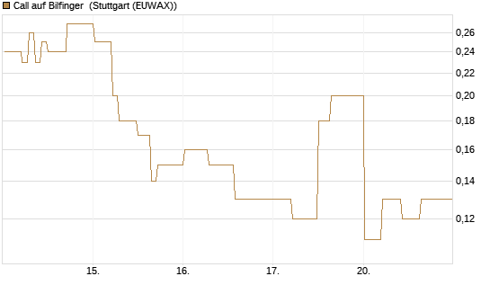 Call auf Bilfinger [DZ BANK AG] Chart