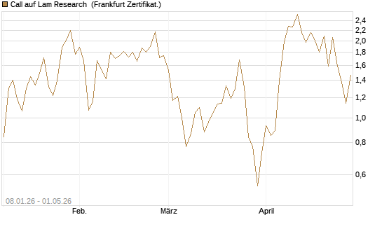 Call auf Lam Research [DZ BANK AG] Chart