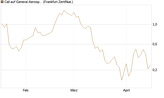 Call auf General Aerospace Co [DZ BANK AG] Chart