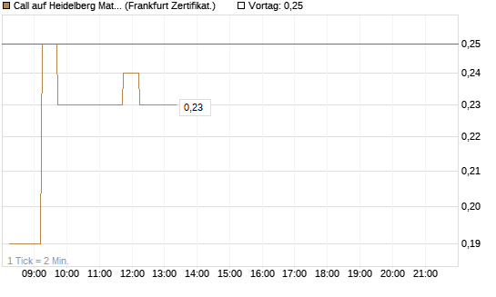 Call auf Heidelberg Materials [DZ BANK AG] Chart