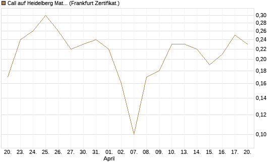 Call auf Heidelberg Materials [DZ BANK AG] Chart