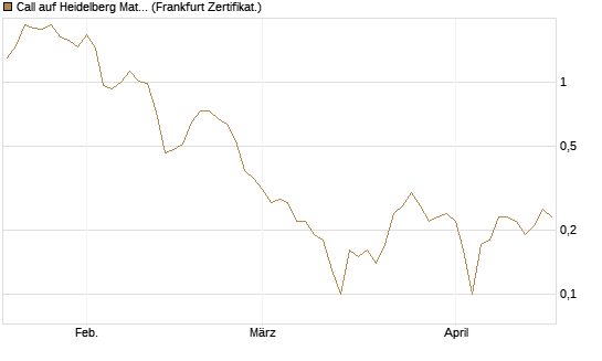 Call auf Heidelberg Materials [DZ BANK AG] Chart