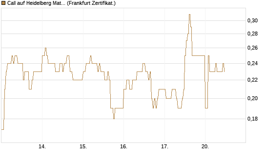 Call auf Heidelberg Materials [DZ BANK AG] Chart
