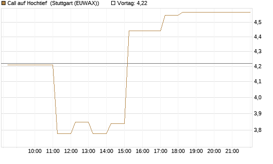 Call auf Hochtief [DZ BANK AG] Chart