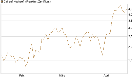 Call auf Hochtief [DZ BANK AG] Chart