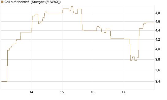 Call auf Hochtief [DZ BANK AG] Chart