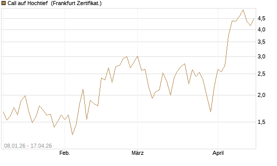 Call auf Hochtief [DZ BANK AG] Chart