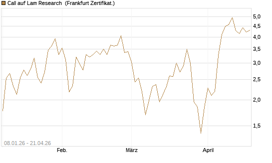 Call auf Lam Research [DZ BANK AG] Chart