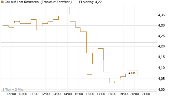 Call auf Lam Research [DZ BANK AG] Chart