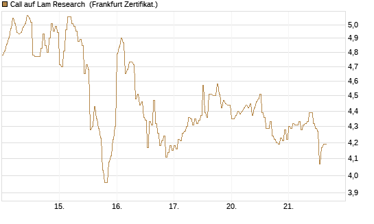 Call auf Lam Research [DZ BANK AG] Chart