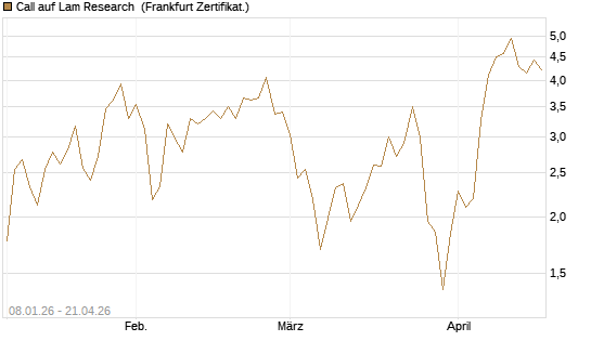 Call auf Lam Research [DZ BANK AG] Chart