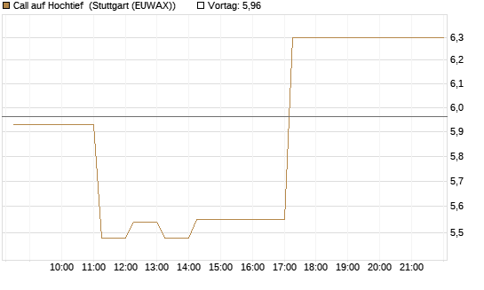 Call auf Hochtief [DZ BANK AG] Chart