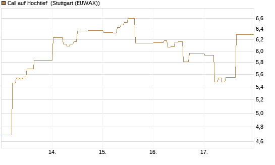 Call auf Hochtief [DZ BANK AG] Chart