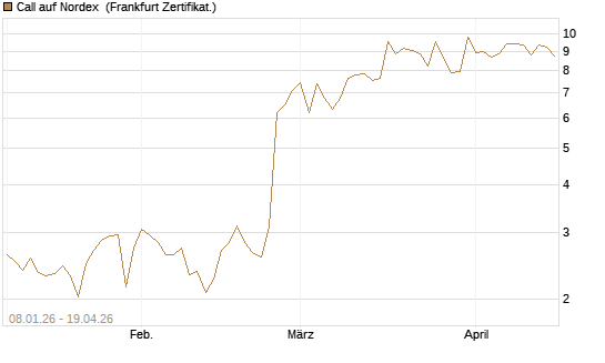 Call auf Nordex [DZ BANK AG] Chart