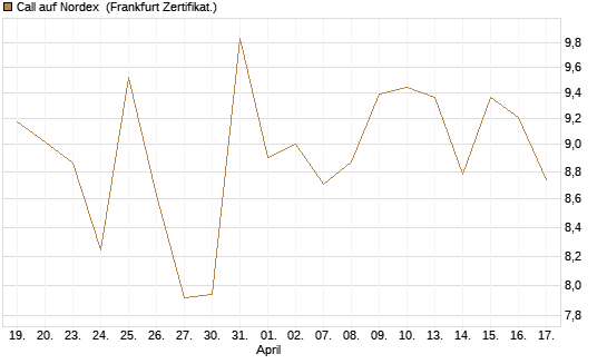 Call auf Nordex [DZ BANK AG] Chart