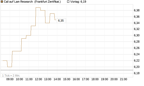 Call auf Lam Research [DZ BANK AG] Chart