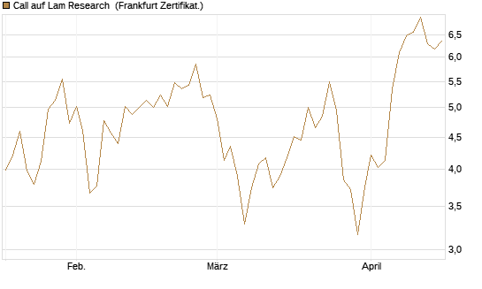 Call auf Lam Research [DZ BANK AG] Chart