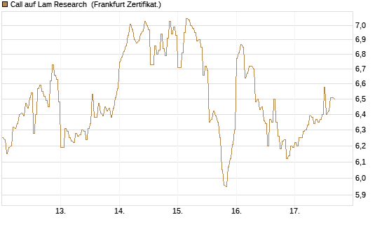 Call auf Lam Research [DZ BANK AG] Chart