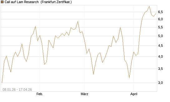 Call auf Lam Research [DZ BANK AG] Chart
