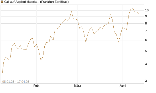 Call auf Applied Materials [DZ BANK AG] Chart