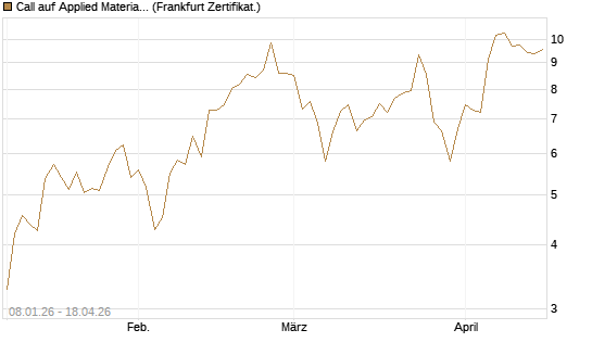 Call auf Applied Materials [DZ BANK AG] Chart
