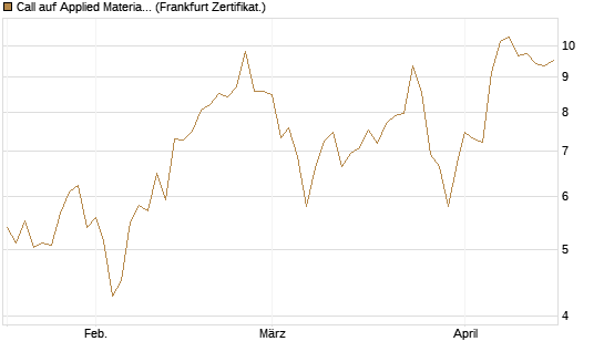 Call auf Applied Materials [DZ BANK AG] Chart