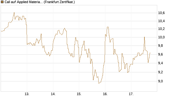 Call auf Applied Materials [DZ BANK AG] Chart