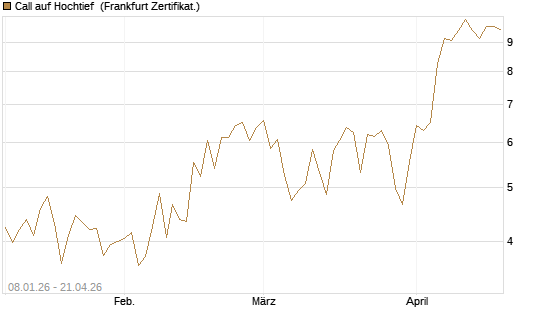 Call auf Hochtief [DZ BANK AG] Chart