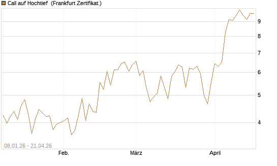 Call auf Hochtief [DZ BANK AG] Chart